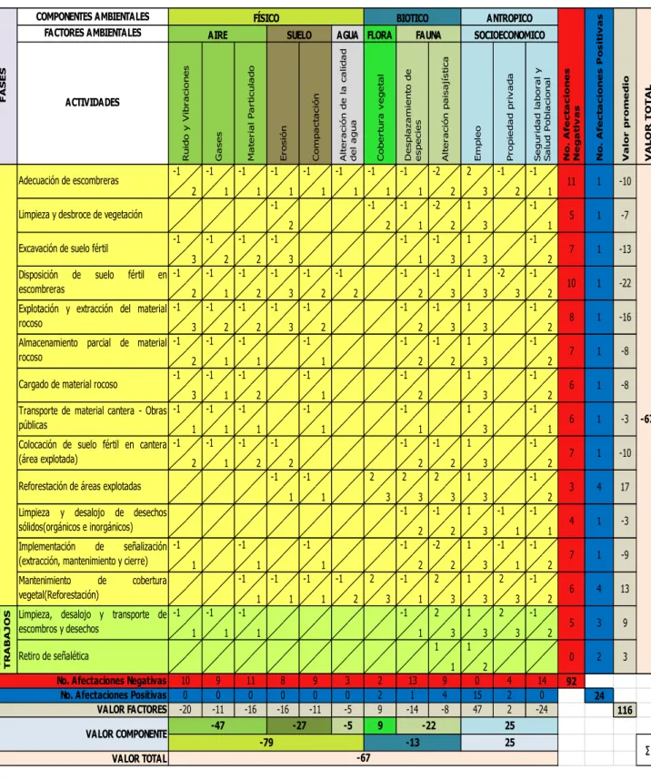 Cuadro 38. Matriz Valoración de Impactos ambientales 