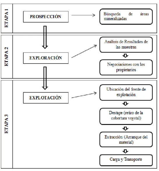 Ilustración 1. Flujograma de etapas de obtención de minerales 