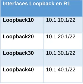 Tabla 1 Interfaces Loopback en R1 