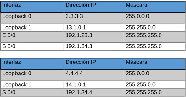 Tabla 3 Configuración inicial Escenario 2 