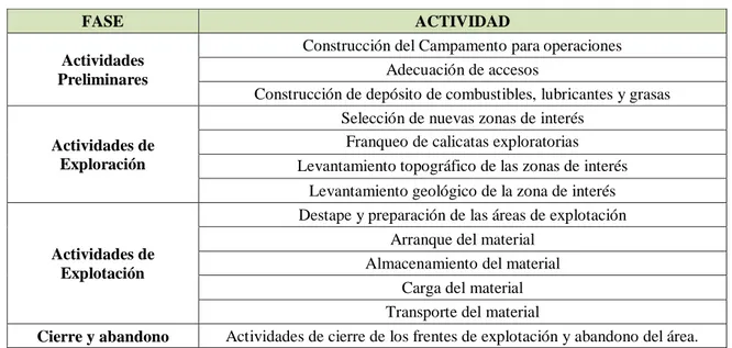 Tabla 2. Fases y actividades para el desarrollo de la concesión minera Nahima 
