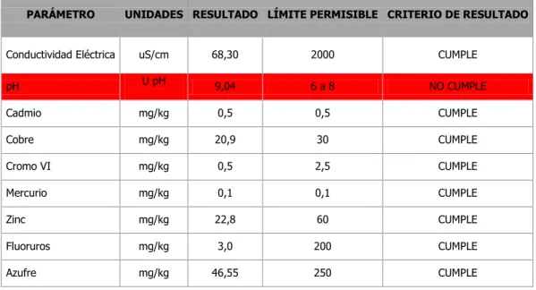 Tabla 14. Muestra compuesta de Suelo 