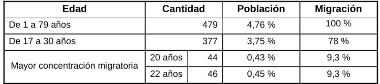 Cuadro 15: Migración del cantón Pucará. 