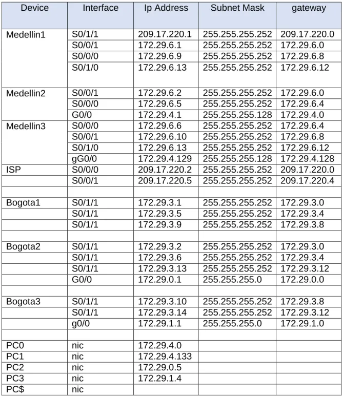 Tabla 1. Tabla de Direccionamiento 