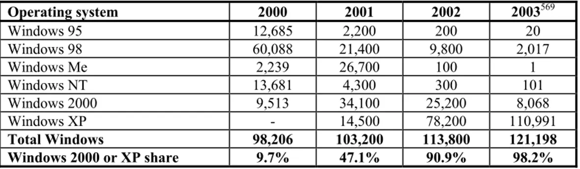 Table 6: Evolution of new Windows PC licence shipments (in thousands) Operating system 2000 2001 2002 2003 569 Windows 95 12,685 2,200 200 20 Windows 98 60,088 21,400 9,800 2,017 Windows Me 2,239 26,700 100 1 Windows NT 13,681 4,300 300 101 Windows 2000 9,