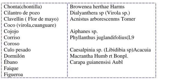 Tabla 3-2: Especies existentes en el área de estudio.