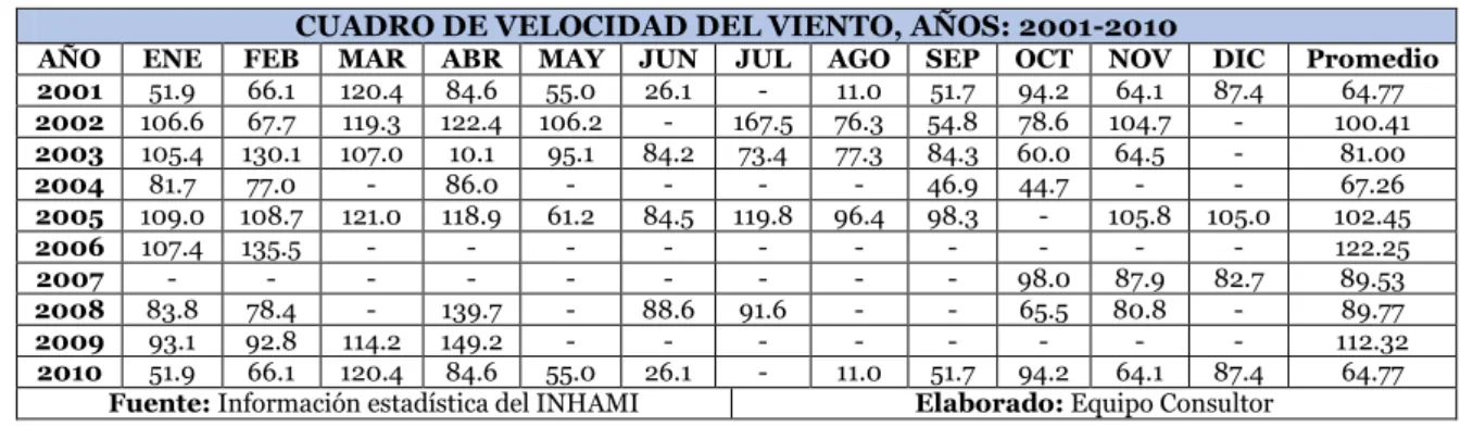 CUADRO DE VELOCIDAD DEL VIENTO, AÑOS: 2001-2010 
