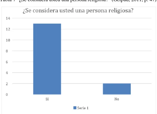 Tabla 7 “¿Se considera usted una persona religiosa?” (Gelpud, 2011, p. 47).  