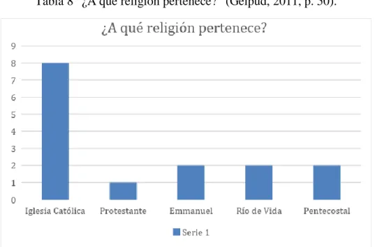 Tabla 8 “¿A qué religión pertenece?” (Gelpud, 2011, p. 50). 