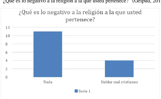 Tabla 11 “¿Qué es lo negativo a la religión a la que usted pertenece?” (Gelpud, 2011, p