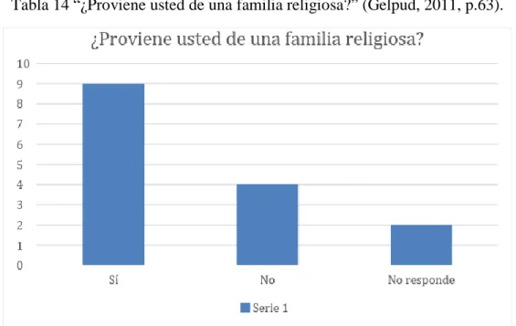Tabla 14 “¿Proviene usted de una familia religiosa?” (Gelpud, 2011, p.63). 