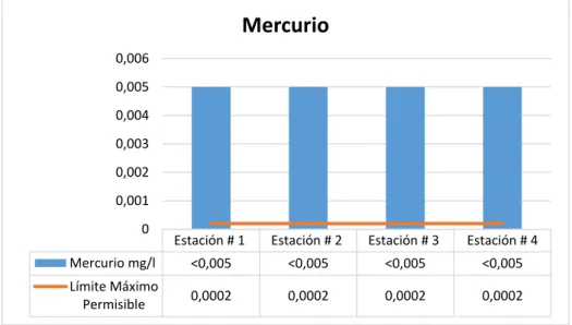Figura 2-15 Resultados obtenidos en las 4 estaciones de monitoreo para el parámetro Mercurio 