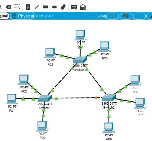 Figura 15. Escenario 3 en Packet tracer. 