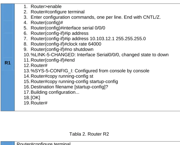 Tabla 1. Router R1 