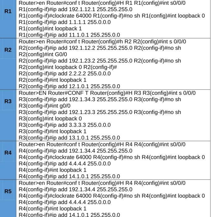 Tabla 11 Configuración R1 a R5 