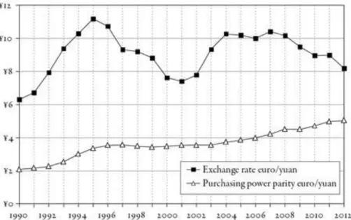 FIGURA 1.5.  paridad de poder de tipo de cambio y compra: euro / Yuan 