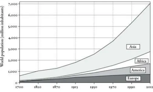 FIGURA 2.1.  El crecimiento de la población mundial, 1700-2012 