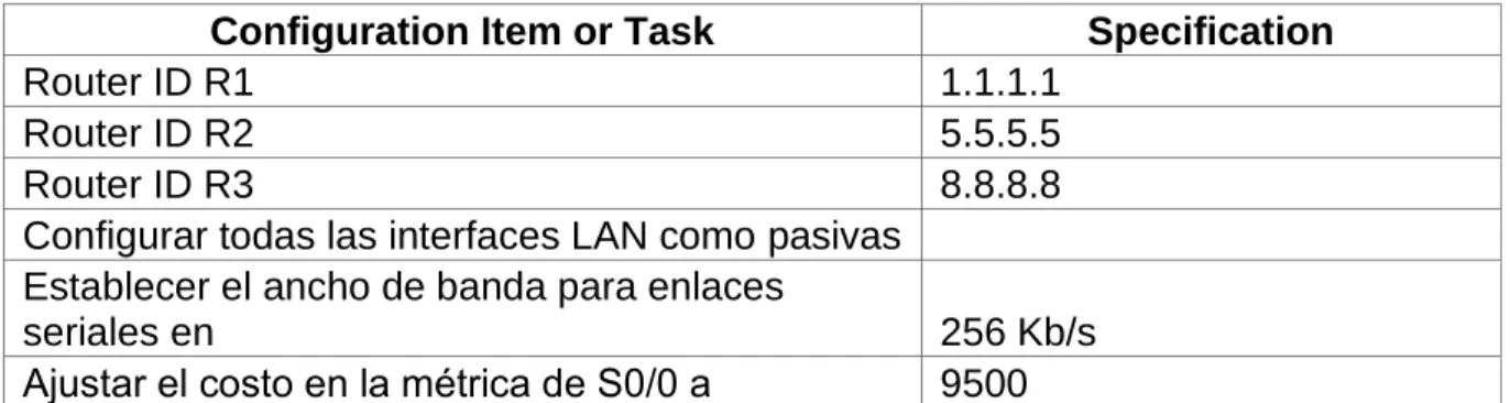 Tabla 1:  OSPFv2 area 0 