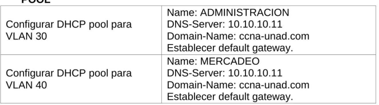 TABLA 3: CARACTERÍSTICAS PARA LA CONFIGURACIÓN DHCP  POOL 