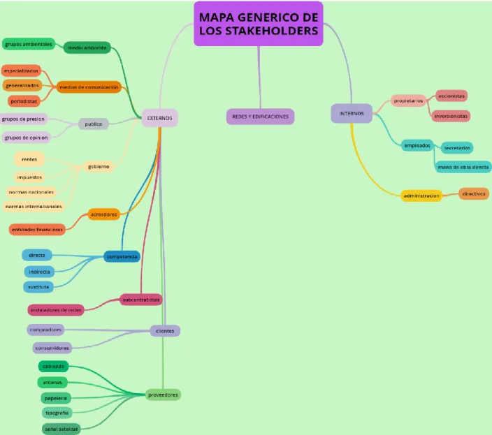 Mapa de los diferentes grupos de Interés o Stakeholders 