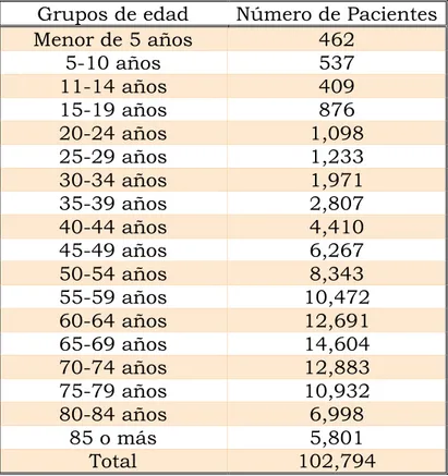 Tabla 1: Número de pacientes por grupo de edad, Tumor Maligno 2013.  