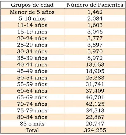 Tabla 2: Número de pacientes por grupo de edad, Corazón 2013:  
