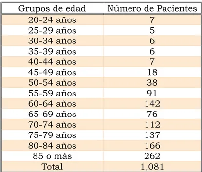 Tabla 4: Número de pacientes por grupo de edad, Alzheimer 2013: 