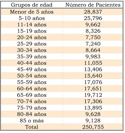 Tabla 7: Número de pacientes por grupo de edad, CLRD 2013: 