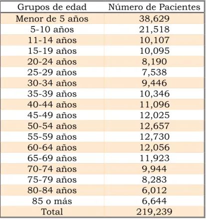Tabla 10: Número de pacientes por grupo de edad, Neumonía 2013 