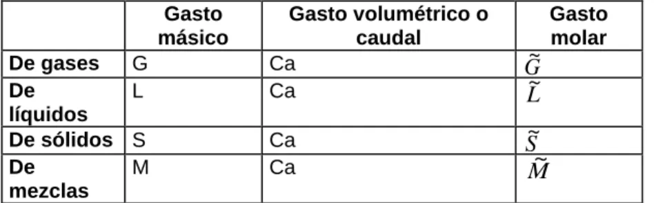 Tabla 3 Distintos tipos de gastos. 