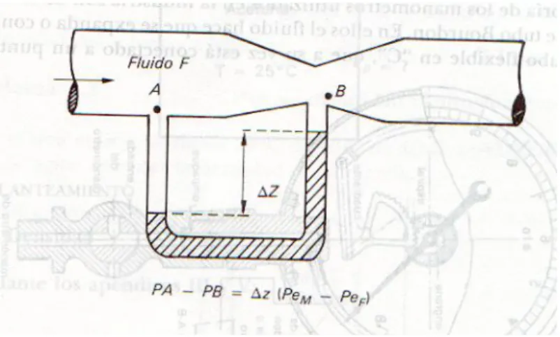 Figura 7. Manómetro diferencial 