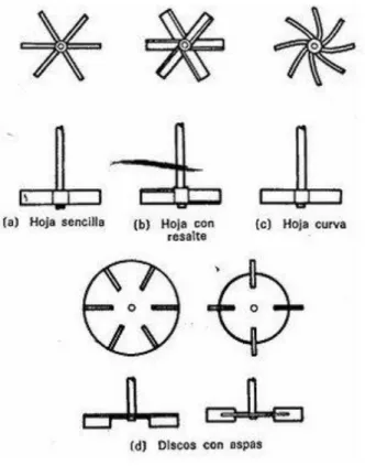 Fig. 19.- Tipos de agitadores. 