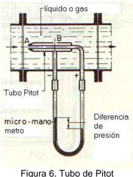 Figura 6. Tubo de Pitot 