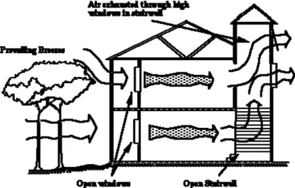Figura 2.2. Sistema de ventilación cruzada. 