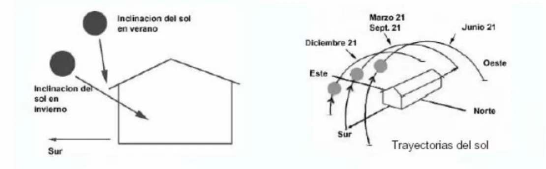 Figura 2.9. Inclinación y trayectorias del sol. 