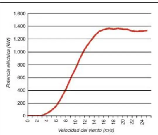 Figura 2. Curva de potencia. Südwind S70/1.500 kW