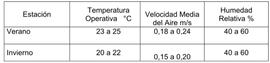 Tabla 1. Condiciones interiores de diseño 