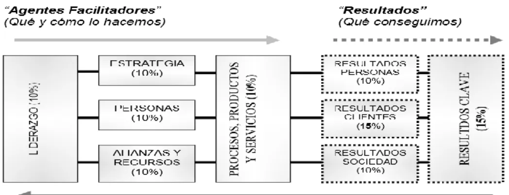 Gráfico  8: Estructura del modelo de Gestión EFQM