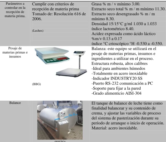 Tabla 10. Equipos para procesar el Megagur 