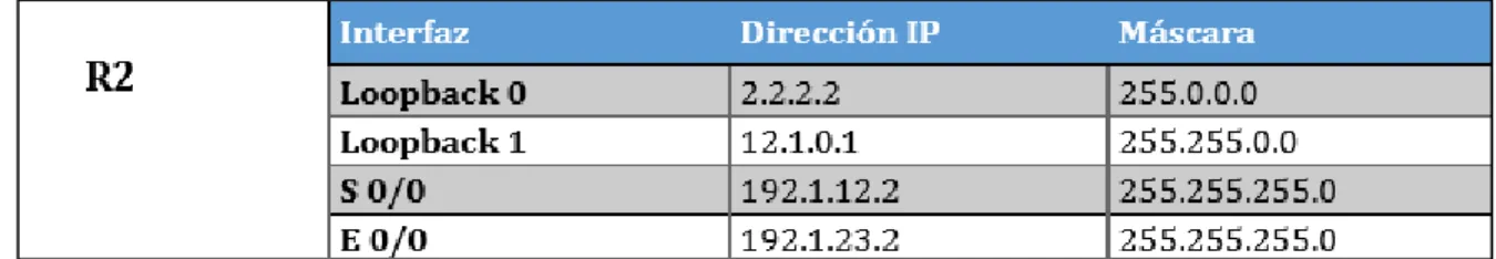 Tabla 2.  Configuración Router R2