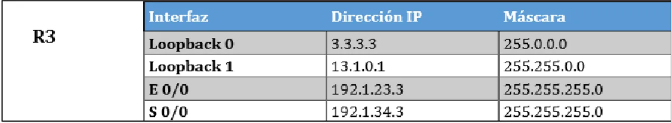 Tabla 3. Configuración Router R3