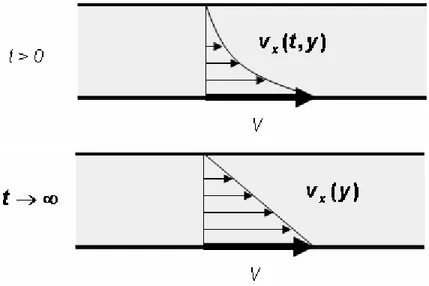 Fig. 6. Perfil de velocidades entre dos placas paralelas. 