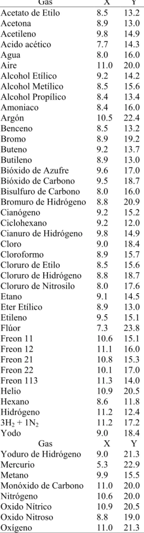 Tabla 8. Viscosidades de Gases (para usarse como coordenadas de la figura 1)  Gas X  Y  Acetato de Etilo  8.5  13.2  Acetona 8.9  13.0  Acetileno 9.8  14.9  Acido acético  7.7  14.3  Agua 8.0  16.0  Aire 11.0  20.0  Alcohol Etílico  9.2  14.2  Alcohol Metí