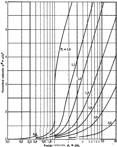 Fig. 1.3-2. Viscosidad reducida  r#=r/d  en  funci6n  de la presión reducida  p, =  p/p,  y  la temperatura reducida T,  =  T/T,
