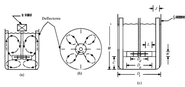 FIGURA  3.4-3 Tanque con deflectores con un agitador de turbina de seis aspas con disco, que muestra patrones de jlujo: a) vista lateral, b) vista superior, c) dimensiones de la turbina y el tanque.