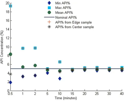 Figure 3. API concentration change across blend trials from UV-Vis data, plotted against time of blending for each trial