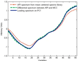 Figure 4. Comparison of loading spectrum on PC1 with the API spectrum from mean-centered pure  com-ponent spectra library and the differential spectrum between API and MCC.