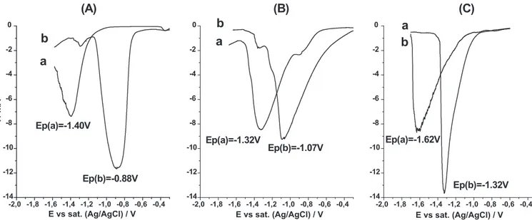 Fig. 1. Voltammograms recorded with a powder electrode at 0.1 mV s −1 in which the cathode solution was comprised of: (A) 0.20 mmol of benzyl chloride, (B) 0.20 mmol of