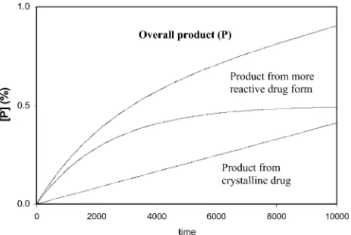 Fig. 2. Calculated kinetic plot for a heterogeneous solid dosage form (two first order process going to a single product, P) assuming k 2 >>k eff (k 2 =4.2 !10 j4 ; k eff =4.2 !10 j7 ) with the highly reactive