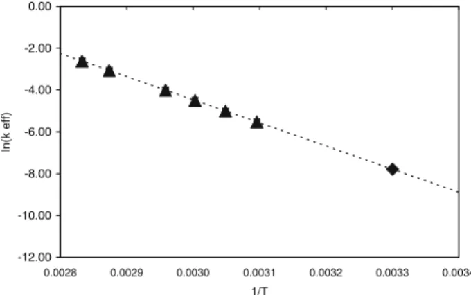 Fig. 4. Calculated Arrhenius plot based on Fig. 2 assuming k 2 >>k eff